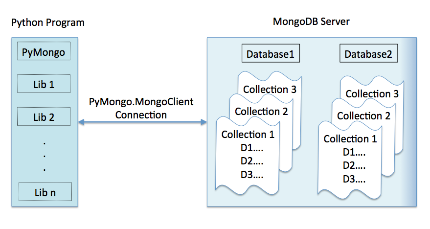 Query MongoDB using PyMongo from a Python Program