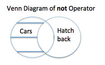 Venn diagram of the logical operator - not