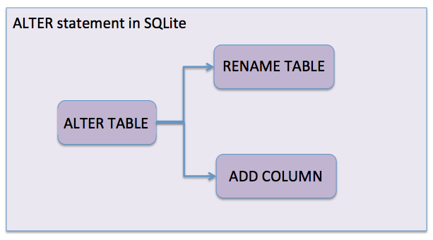 SQLite Alter statement
