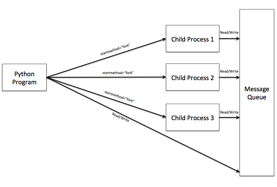 Python multiprocessing using method fork