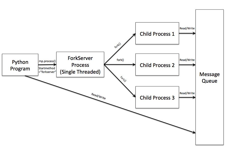 Python Multiprocessing using method forkserver