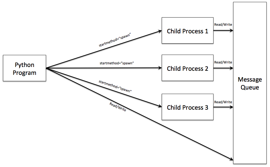 Python multiprocessing using method spawn