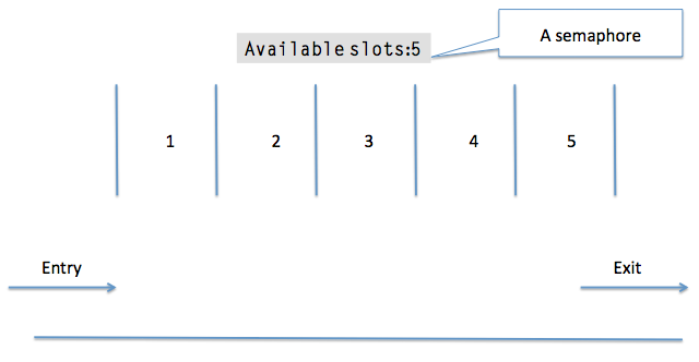 Semaphores in Python